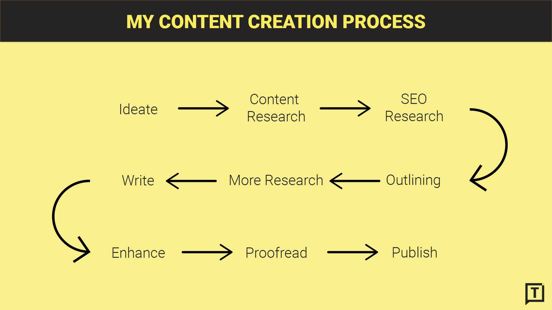 Content-Creation-Process