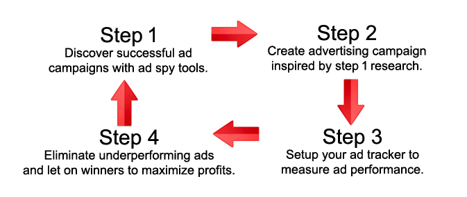 make money advertising online process in just 4 steps